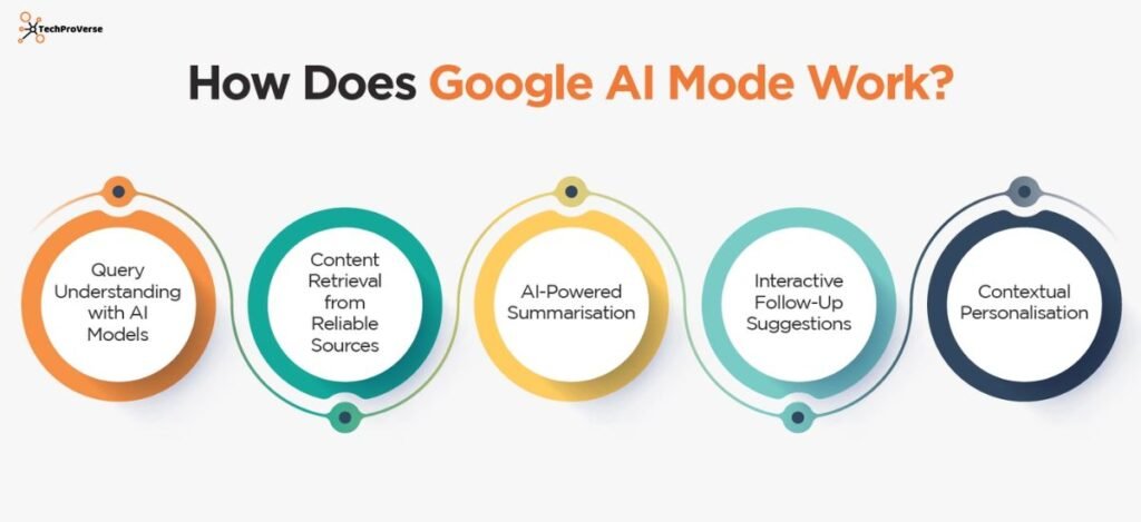 How Google AI Mode Works