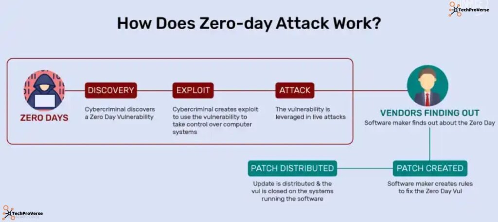 Recently Patched Zero-Day Vulnerability News (Vendor Updates)